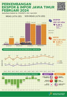 East Java Provinces Exports In February 2024 Amounted To USD 1.81 Billion Or Decreased By 9.28 Percent, While Imports Amounted To USD 2.40 Billion Or Decreased By 0.65 Percent