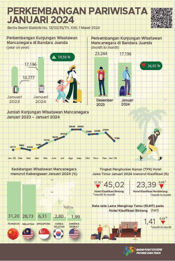 During January 2024 there were 17,196 foreign tourist visits to Java East through the Juanda entrance