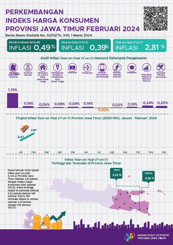 Februari 2024 inflasi Year on Year (y-on-y) Provinsi Jawa Timur sebesar 2,81 persen. Inflasi tertinggi terjadi di Sumenep sebesar 4,62 persen