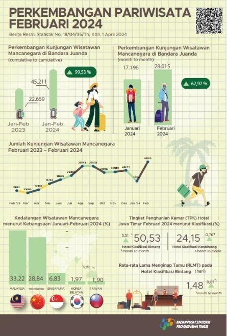 During February 2024 there were 28,015 foreign tourist visits to Java East through the Juanda entrance