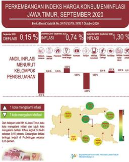 September 2020 Jawa Timur Deflasi 0,15 Persen