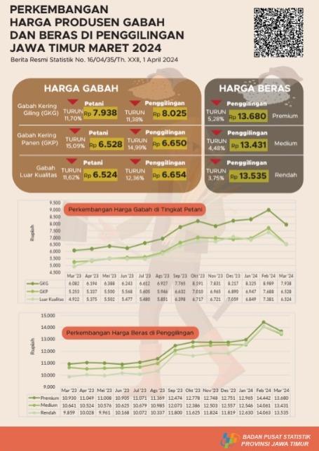 The Farmer Exchange Rate (NTP) for East Java Province in March 2024 is 114.22 or down 4.70 percent