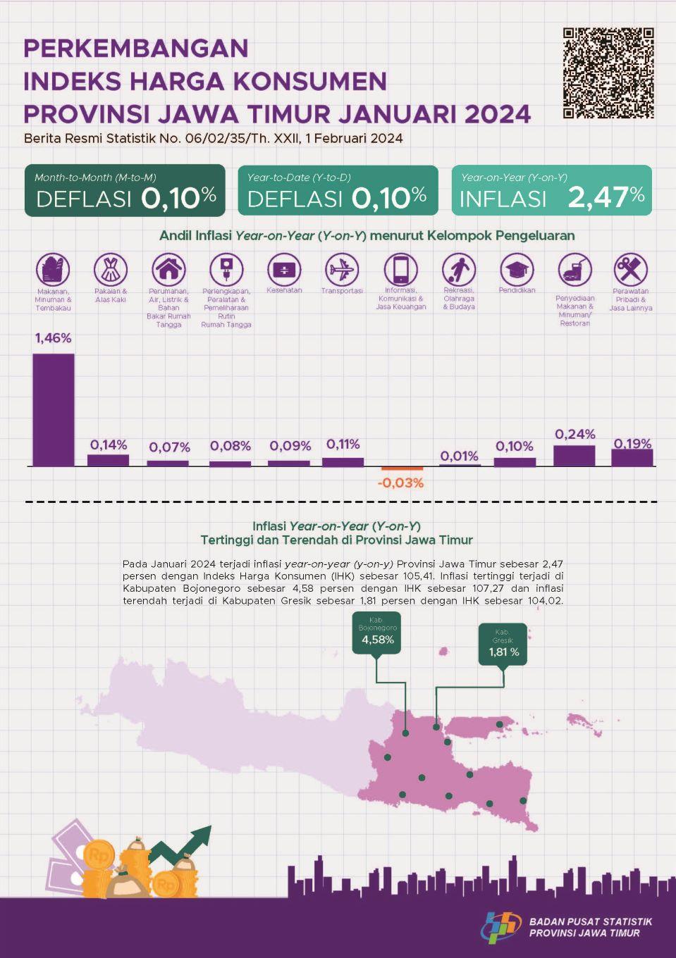 January 2024, Year on Year (y-on-y) inflation in East Java Province will be 2.47 percent