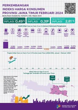 Februari 2024 Inflasi Year On Year (Y-On-Y) Provinsi Jawa Timur Sebesar 2,81 Persen. Inflasi Tertinggi Terjadi Di Sumenep Sebesar 4,62 Persen