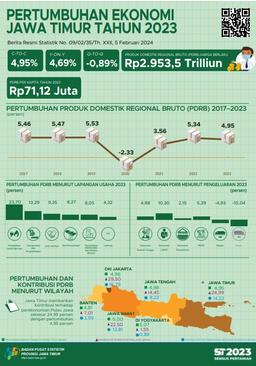 Ekonomi Jawa Timur Tahun 2023 Tumbuh 4,95 Persen