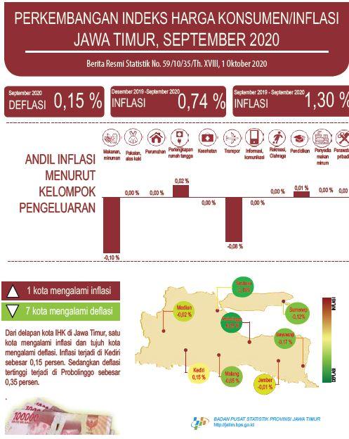 September 2020 Jawa Timur Deflasi 0,15 persen