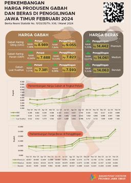 Nilai Tukar Petani (NTP) Provinsi Jawa Timur Bulan Februari 2024 Sebesar 119,85 Atau Naik 3,45 Persen