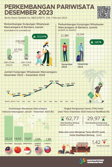 During December 2023 there were 23,244 foreign tourists visiting East Java through the Juanda entrance