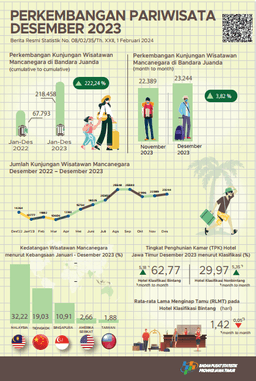 During December 2023 There Were 23,244 Foreign Tourists Visiting East Java Through The Juanda Entrance