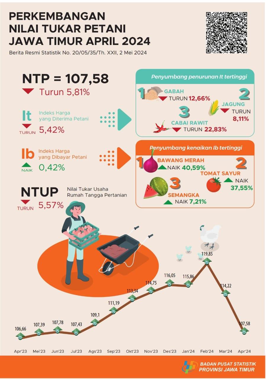 The Farmer Exchange Rate (NTP) for East Java Province in April 2024 is 107.58 or down 5.81 percent