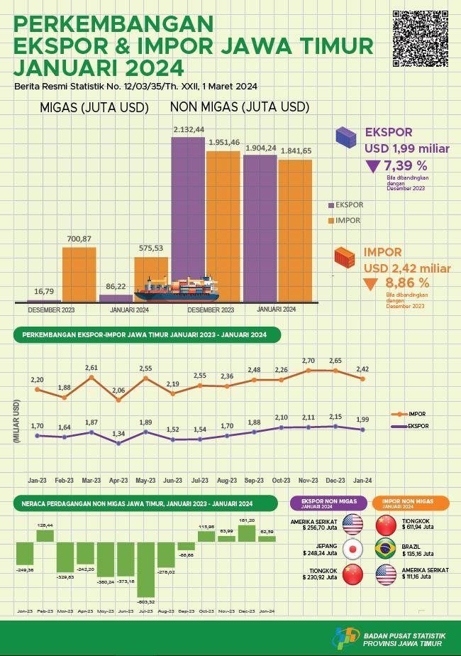 Exports from East Java Province in January 2024 decreased by 7.39% and Imports from East Java Province in January 2024 decreased by 8.86%