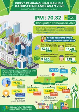 Indeks Pembangunan Manusia (IPM) Kabupaten Pamekasan Tahun 2023