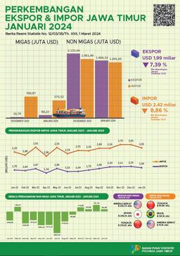 Exports From East Java Province In January 2024 Decreased By 7.39% And Imports From East Java Province In January 2024 Decreased By 8.86%