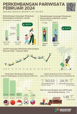 During February 2024 There Were 28,015 Foreign Tourist Visits To Java East Through The Juanda Entrance