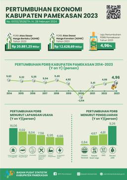 Pertumbuhan Ekonomi Kabupaten Pamekasan Tahun 2023