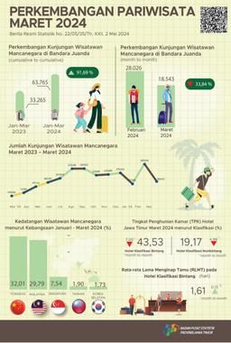 During March 2024 There Were 18,543 Foreign Tourist Visits To Java East Via The Juanda Entrance