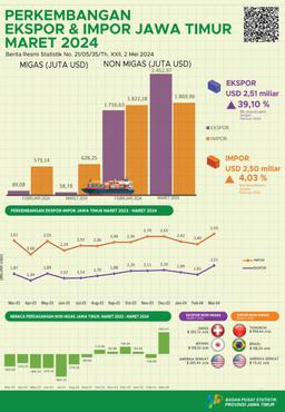 Jawa Timur Provinces Exports In March 2024 Will Be USD 2.51 Billion Or Increased By 39.10 Percent