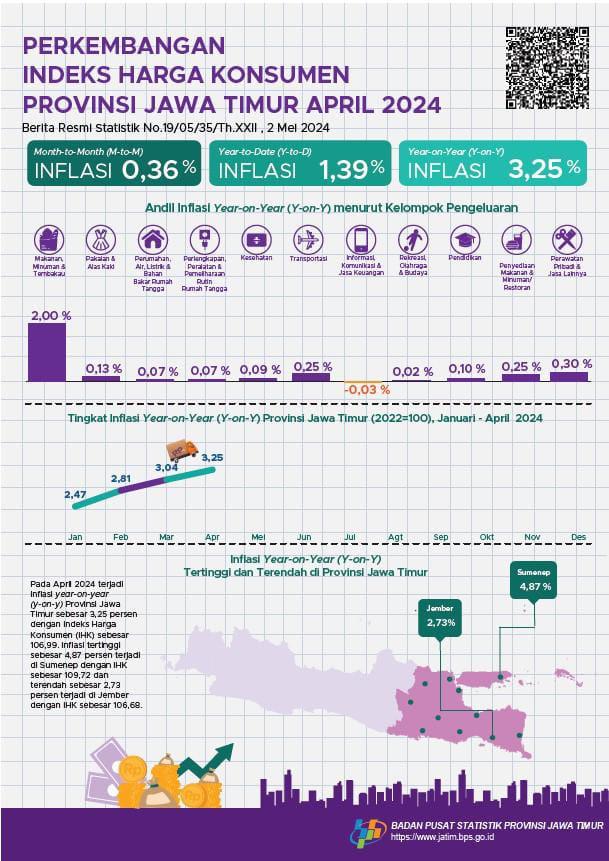 April 2024 inflasi Year on Year (y-on-y) Provinsi Jawa Timur sebesar 3,25 persen. Inflasi tertinggi terjadi di Sumenep sebesar 4,87 persen