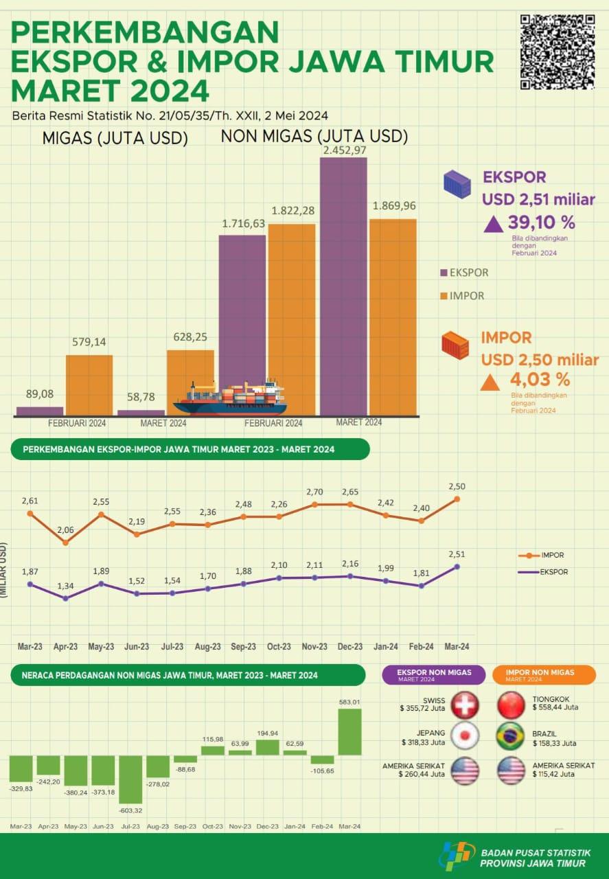 Jawa Timur Province's exports in March 2024 will be USD 2.51 billion or increased by 39.10 percent