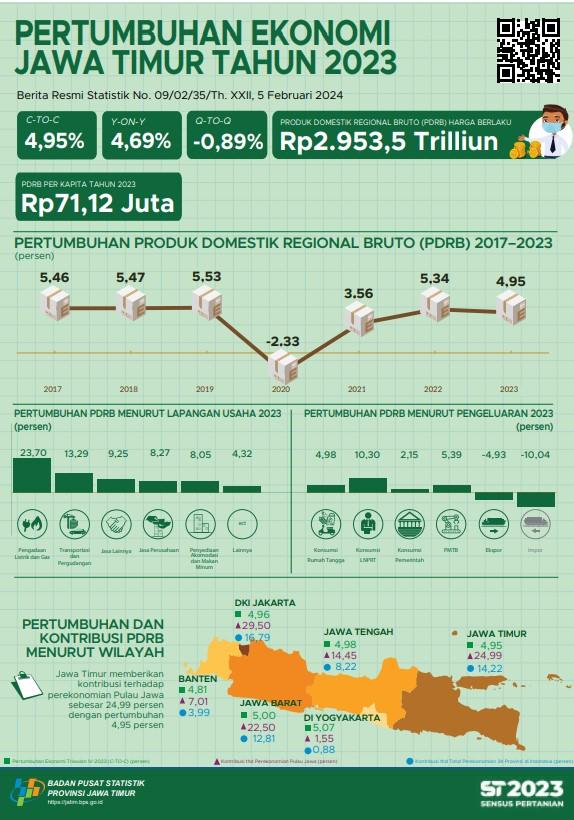 Ekonomi Jawa Timur Tahun 2023 tumbuh 4,95 Persen