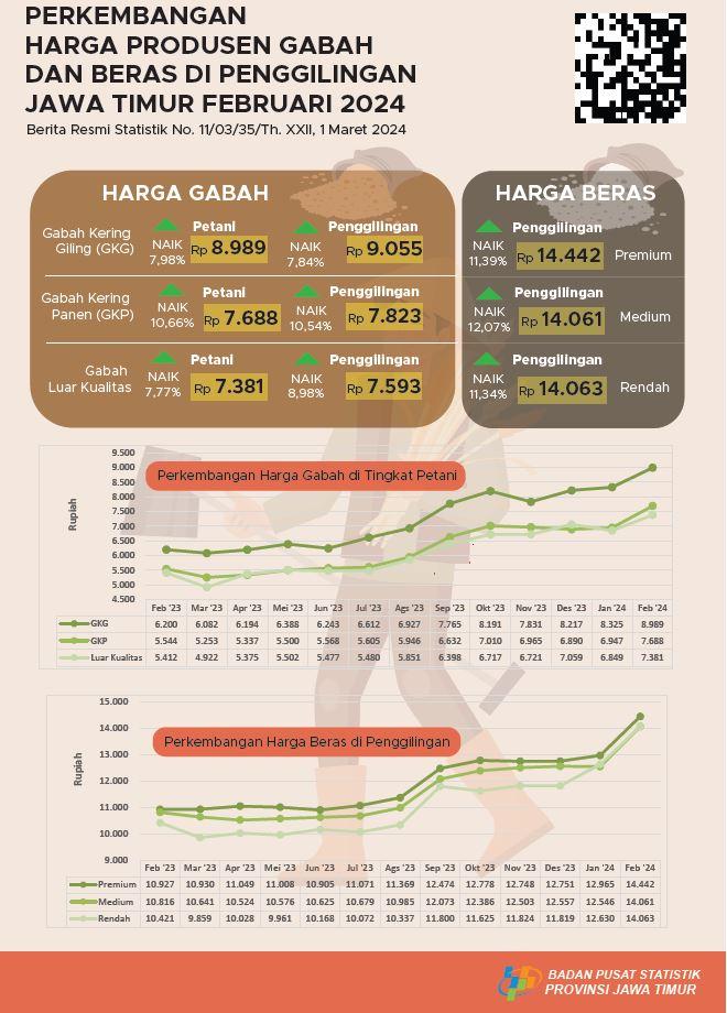 Nilai Tukar Petani (NTP) Provinsi Jawa Timur bulan Februari 2024 sebesar 119,85 atau naik 3,45 persen